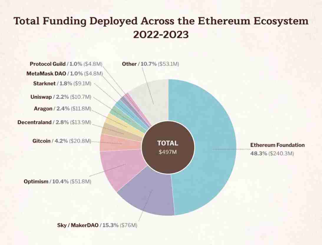 速读以太坊基金会报告：9.7亿美元财库总额，99.45%加密持仓为ETH
